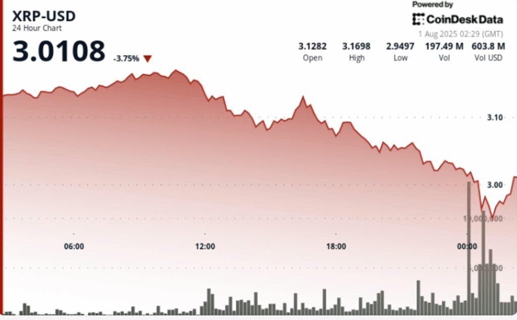 Xrp fell 8% below $3 after hitting resistance, weakness of
